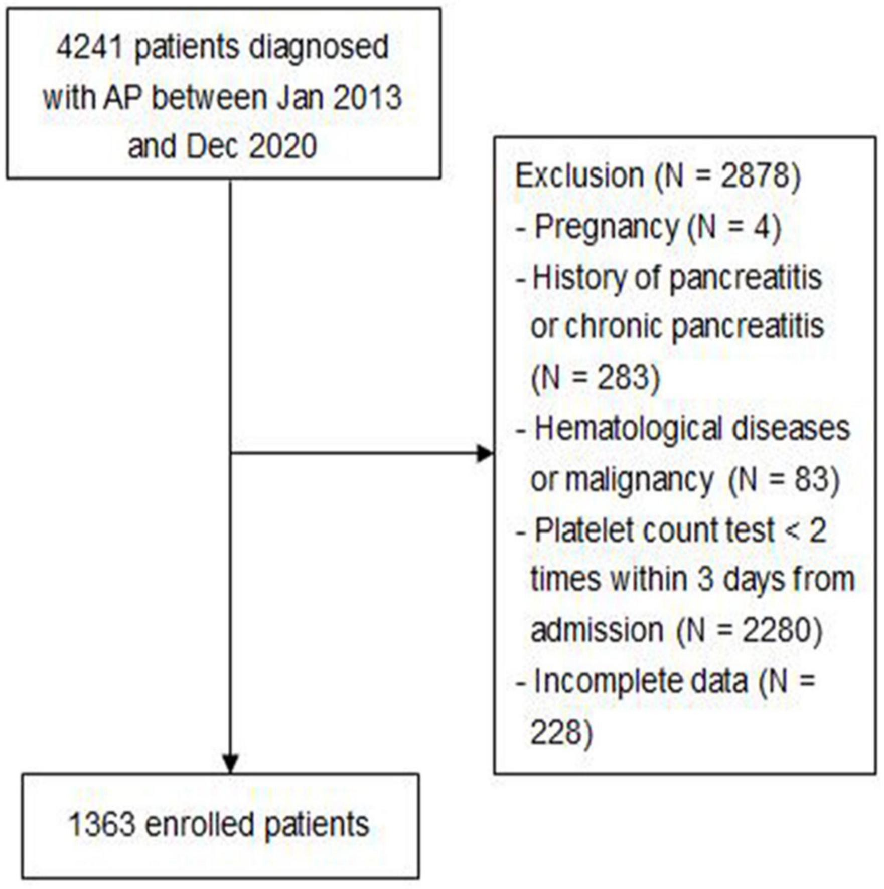 Moderate level platelet count might be a good prognostic indicator for intra-abdominal infection in acute pancreatitis: A retrospective cohort study of 1,363 patients